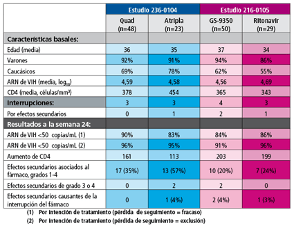 Tabla: Comparación Estudio 236-0104 y Estudio 216-0105 - CROI 2010 (gTt)